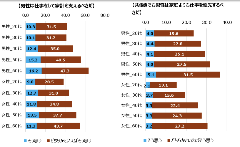 グラフ「性別による無意識の思い込み」