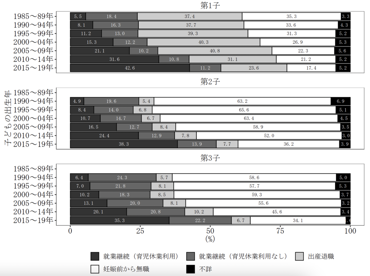 グラフ「子どもの出生年別にみた、出産前後の妻の就業変化」
