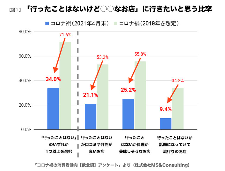 株式会社MS＆Consultingが実施した「行ったことはないけど◯◯なお店」に行きたいと思う比率のアンケート結果