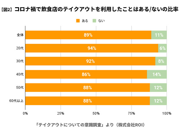 ファンくる（株式会社ROI）が実施した、コロナ禍で飲食店のテイクアウトを利用したかどうかのアンケート調査