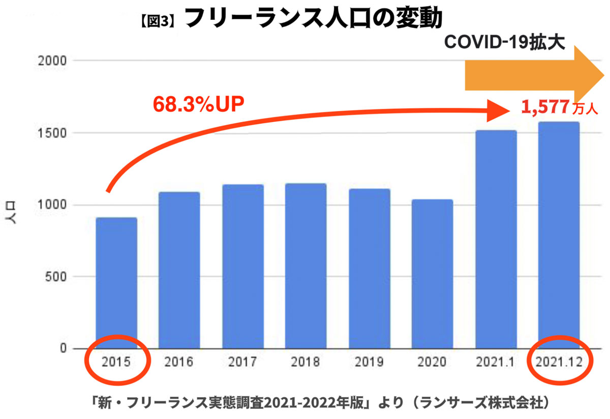 ランサーズ株式会社が2021年に実施したフリーランス人口の調査