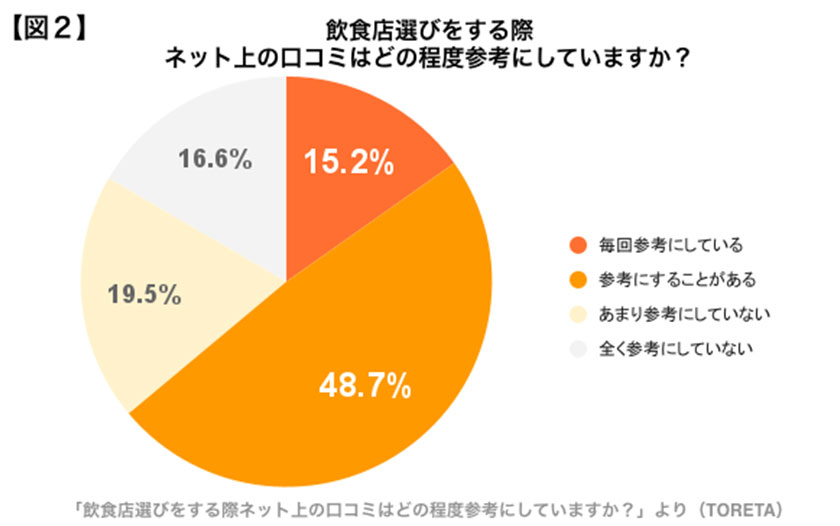 TORETAが調査した、「飲食店選びをする際にネット上の口コミをどれくらい意識しているのか」を聞いたアンケート結果