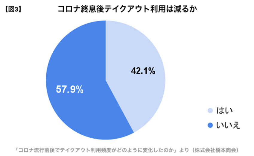 橋本商会が調査した、「コロナ終息後のテイクアウト」に関するアンケート結果