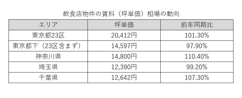 株式会社シンクロ・フードが調査した、飲食店物件の賃料データ