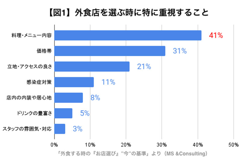 MS＆Consultingが調査した、「飲食店を選ぶ時に特にお客さんが重視しているもの」のアンケート結果