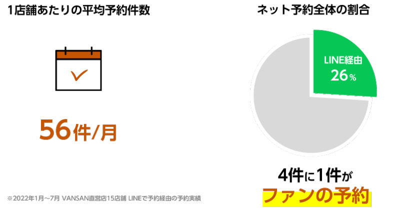 LINE公式アカウントで約30万人の友だち追加を実現したイタリアンレストラン「VANSAN]の事例