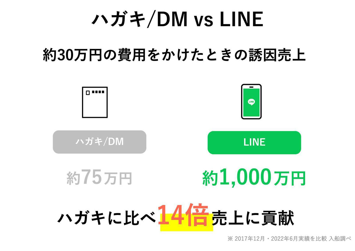 LINE公式アカウントを導入して約14倍も売上が向上したレストラン「みんなの和食ダイニング ごちそう村」の事例