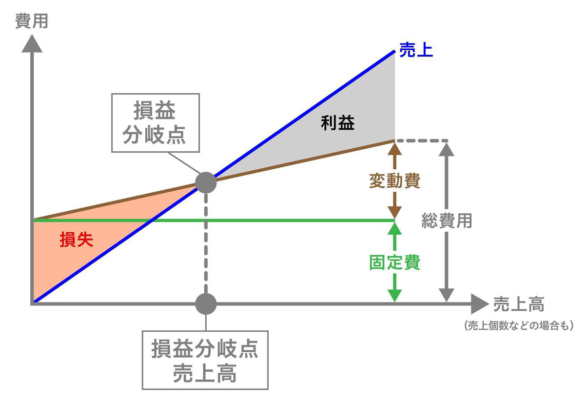 損益分岐点を解説したグラフ