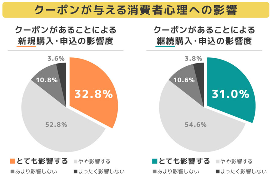 クーポンが与える消費者心理への影響を調査した円グラフ