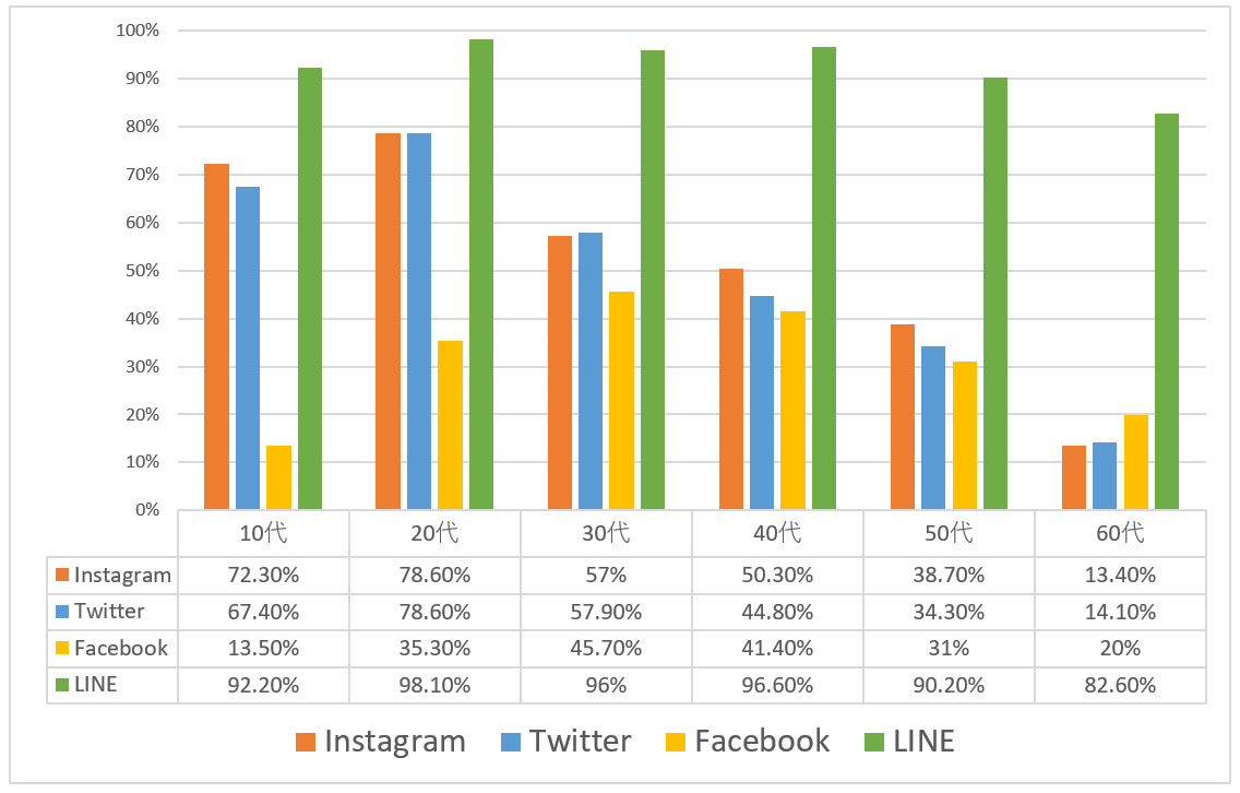 総務省「令和3年度情報通信メディアの利用時間と情報行動に関する調査報告書」をもとに作成した、各SNSの利用率を年齢別に表したグラフ