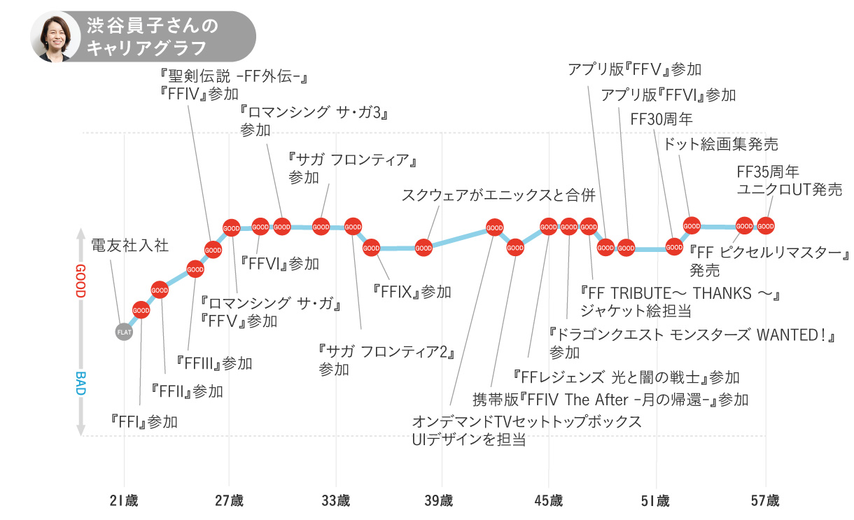 渋谷員子さんのキャリアグラフ1