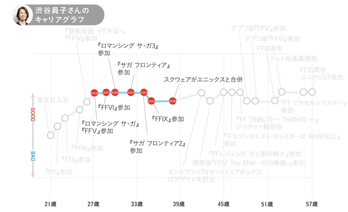 渋谷員子さんのキャリアグラフ2