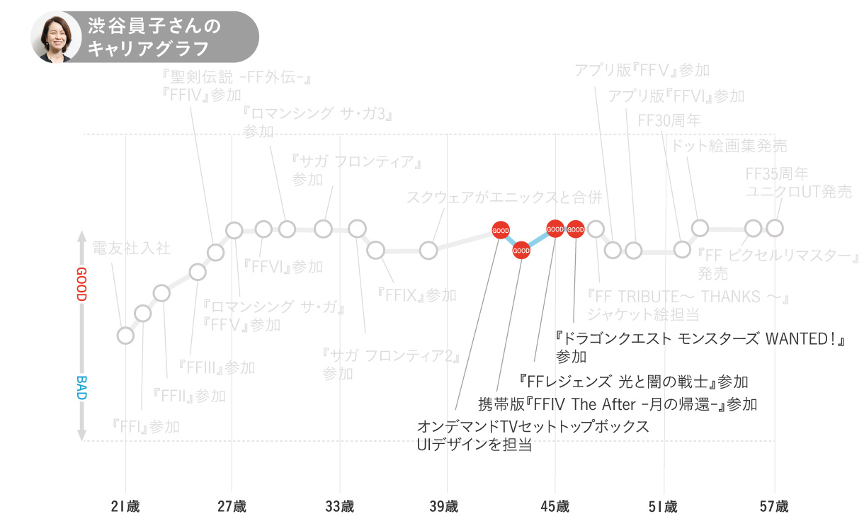 渋谷員子さんのキャリアグラフ3