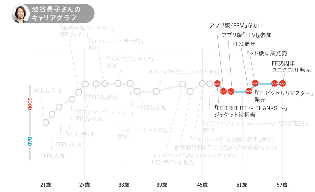 渋谷員子さんのキャリアグラフ4