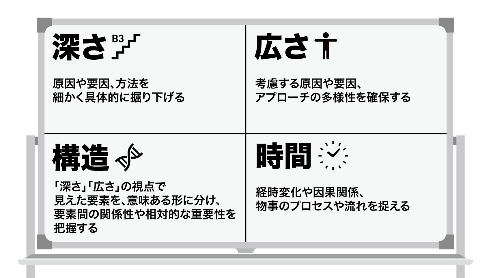 4つの視点「深さ」「広さ」「構造」「時間」