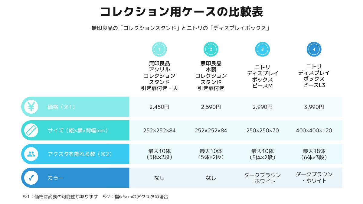 ニトリと無印良品のコレクションケースを比較した表