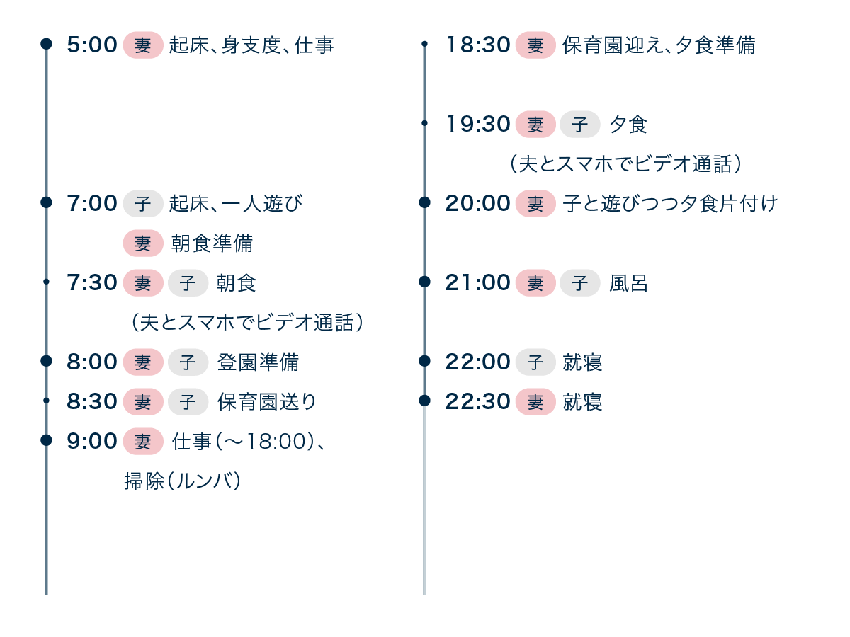 育児中の共働き世帯1日のスケジュール