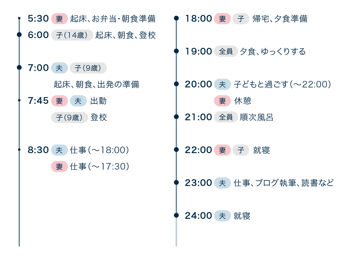 育児中の共働き世帯1日のスケジュール