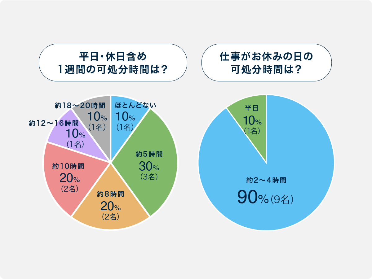 リアルな可処分時間に関するアンケート結果