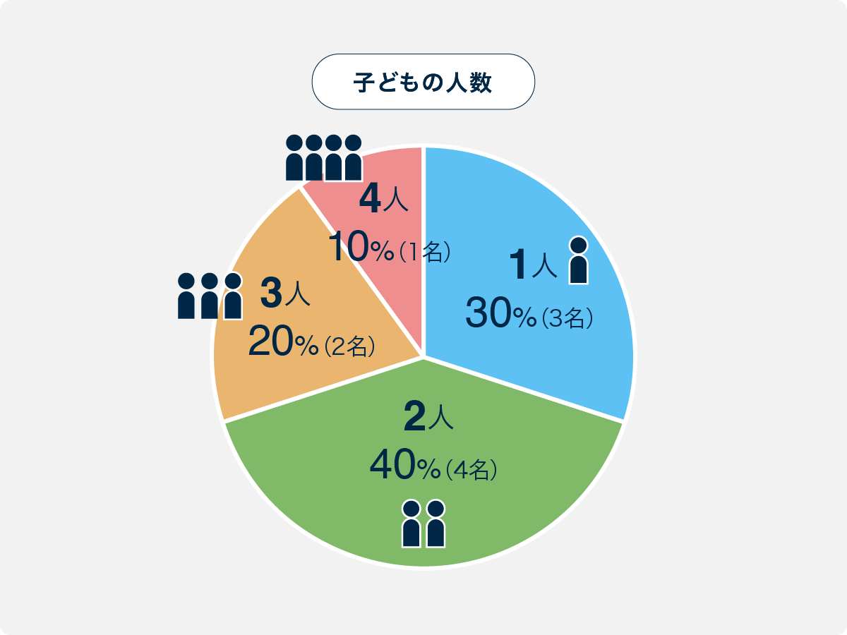 子どもの人数に関するアンケート結果