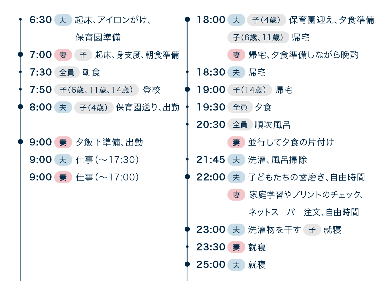 育児中の共働き世帯1日のスケジュール