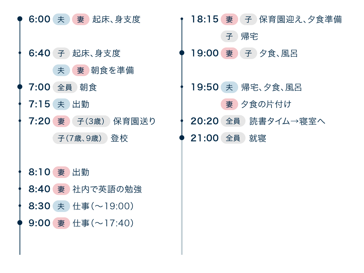 育児中の共働き世帯1日のスケジュール