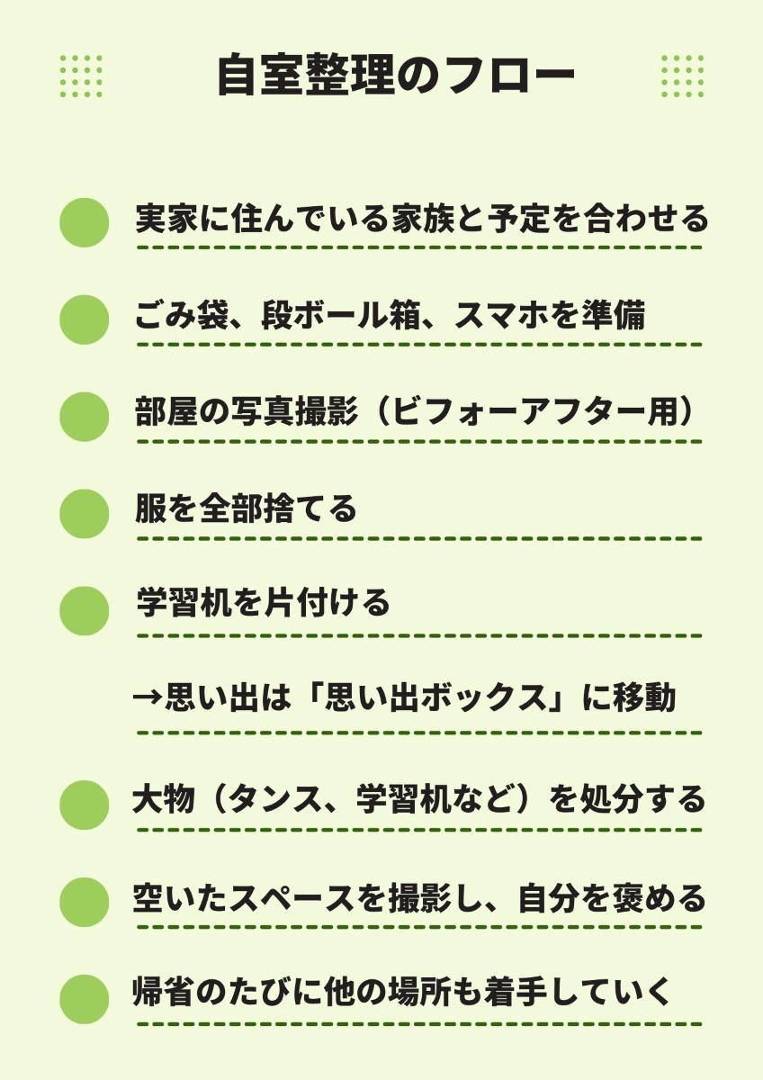 自室整理のフロー