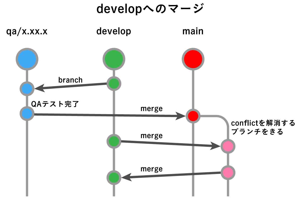 Pull Requestを小さくする戦略 - ブランチ図