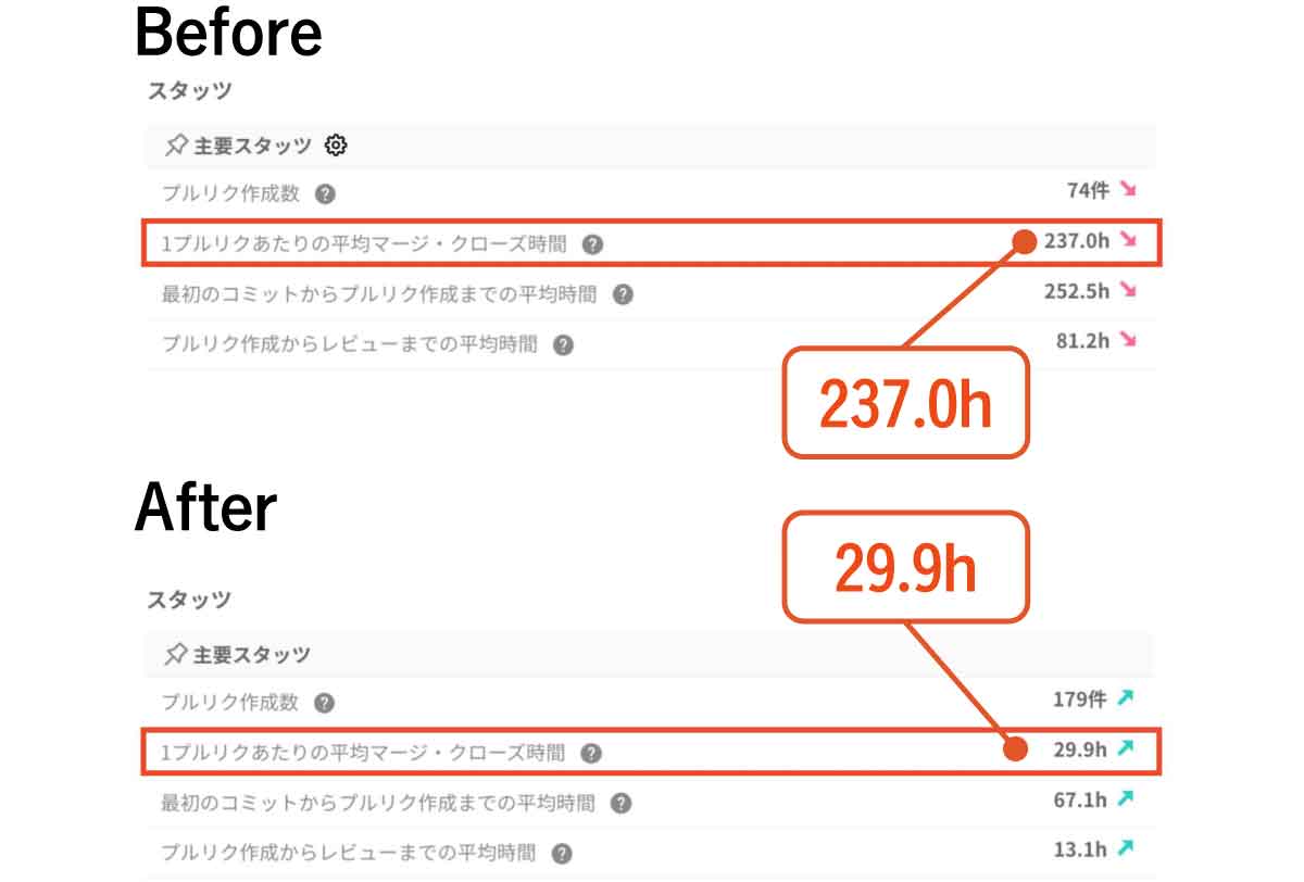 Pull Requestを小さくする戦略 - 結果図