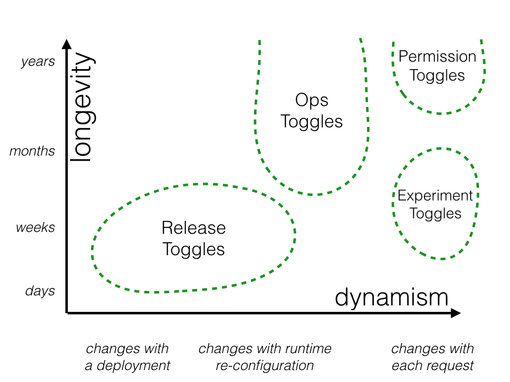 Pull Requestを小さくする戦略 - Feature Toggles分類図