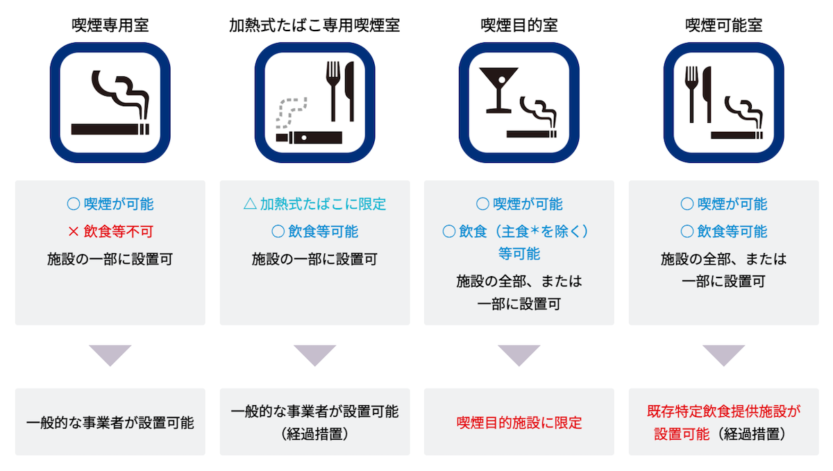 4タイプの喫煙室