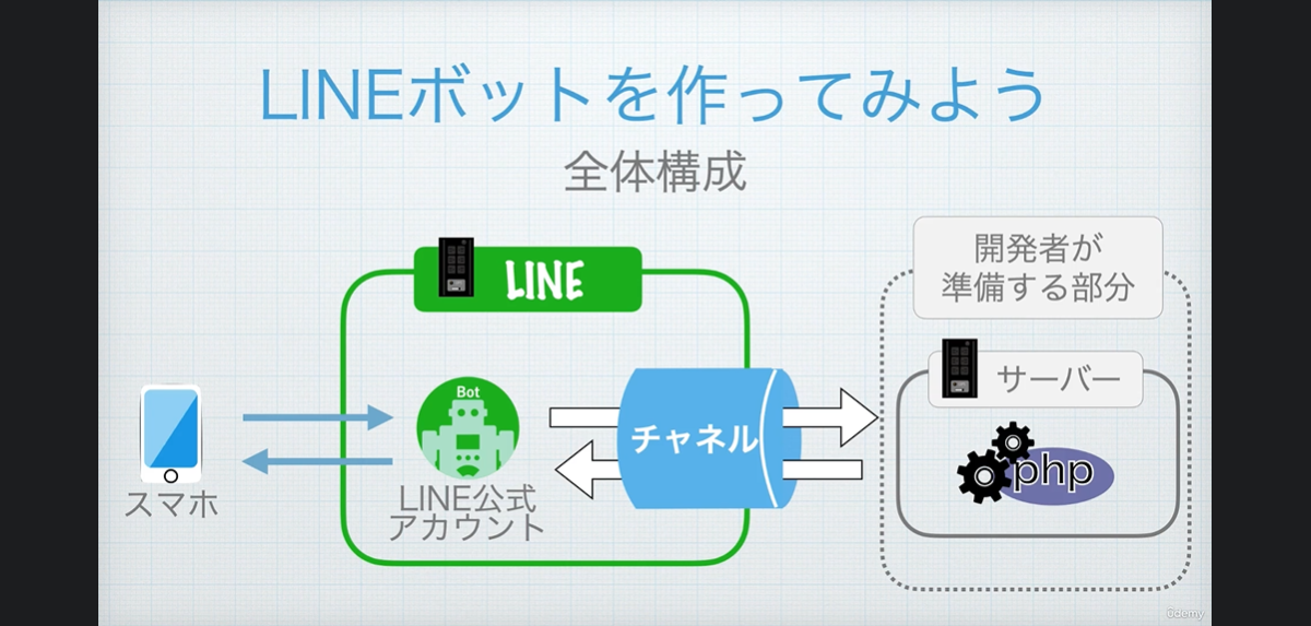 【HTML,CSS,JS,PHP,Git,Docker】プログラミング初心者OK！ ゼロからわかるWebシステム開発