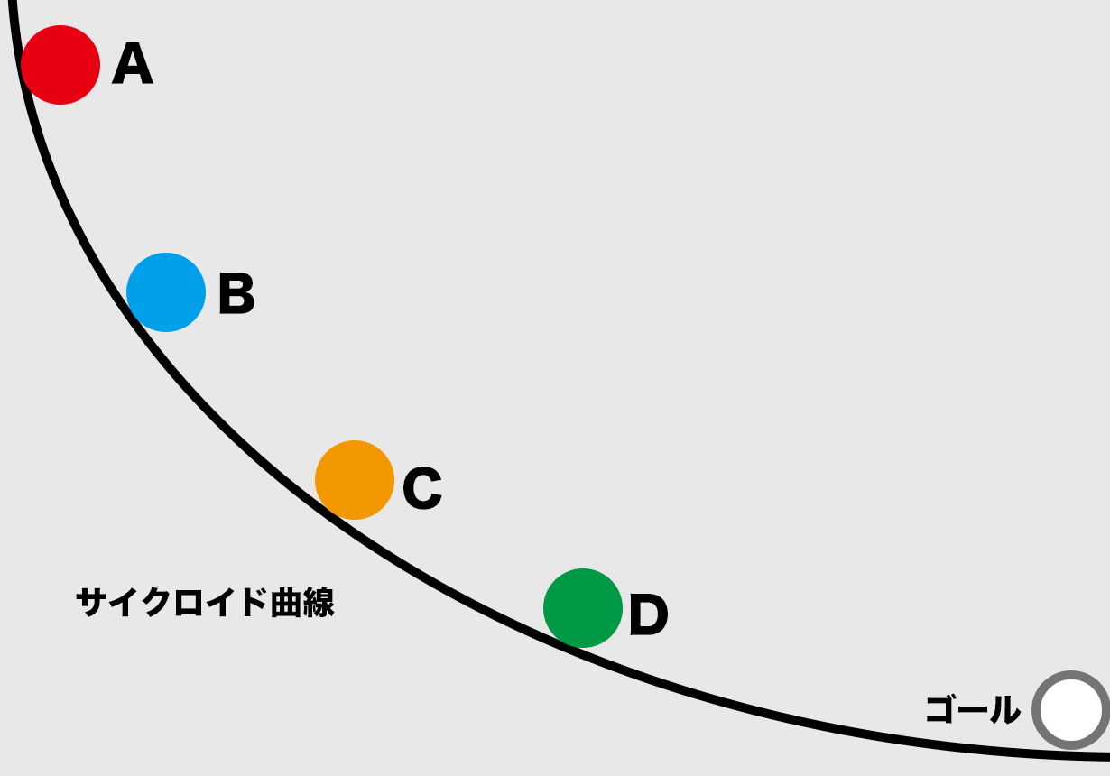 サイクロイド曲線の図