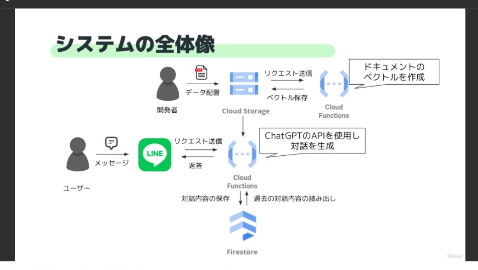 ChatGPTを用いたLINEBot開発入門－基本的な機能からPDFを用いたQ&Aまで、クラウド上での開発方法を徹底解説