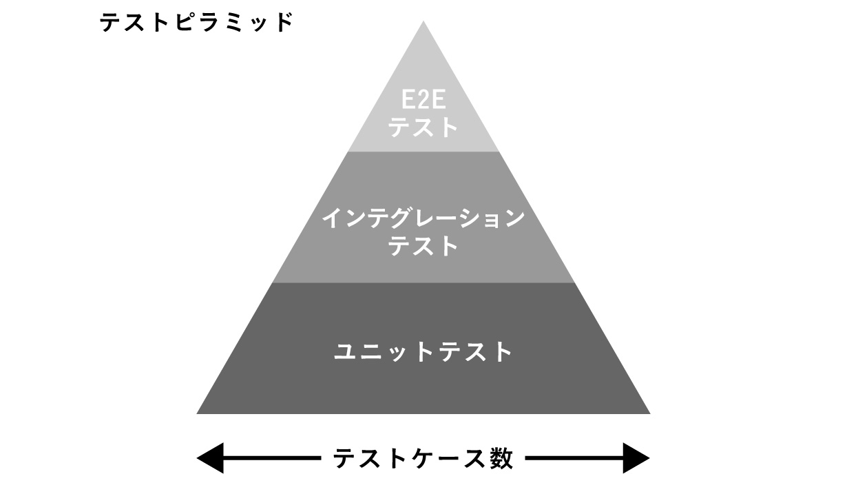 テストピラミッドの図版