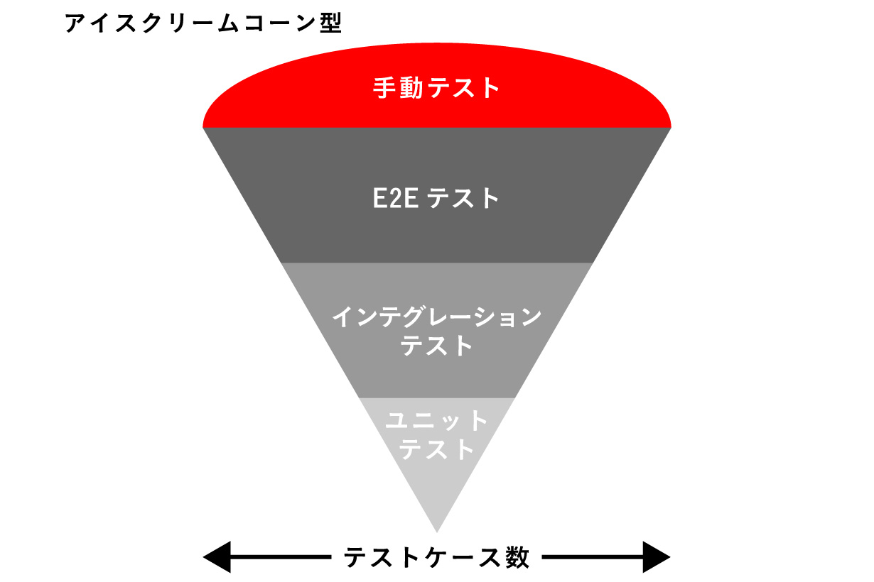 アイスクリームコーン型の図版