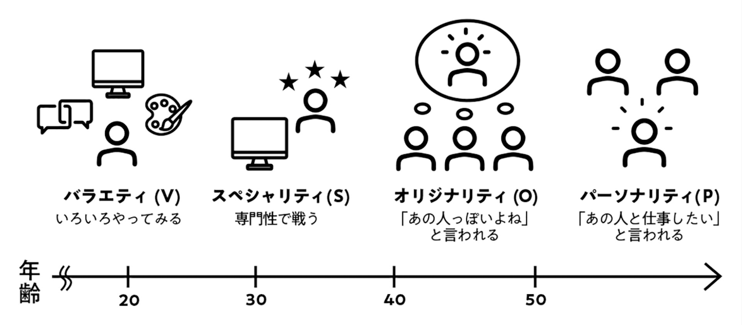 キャリアのVSOP理論