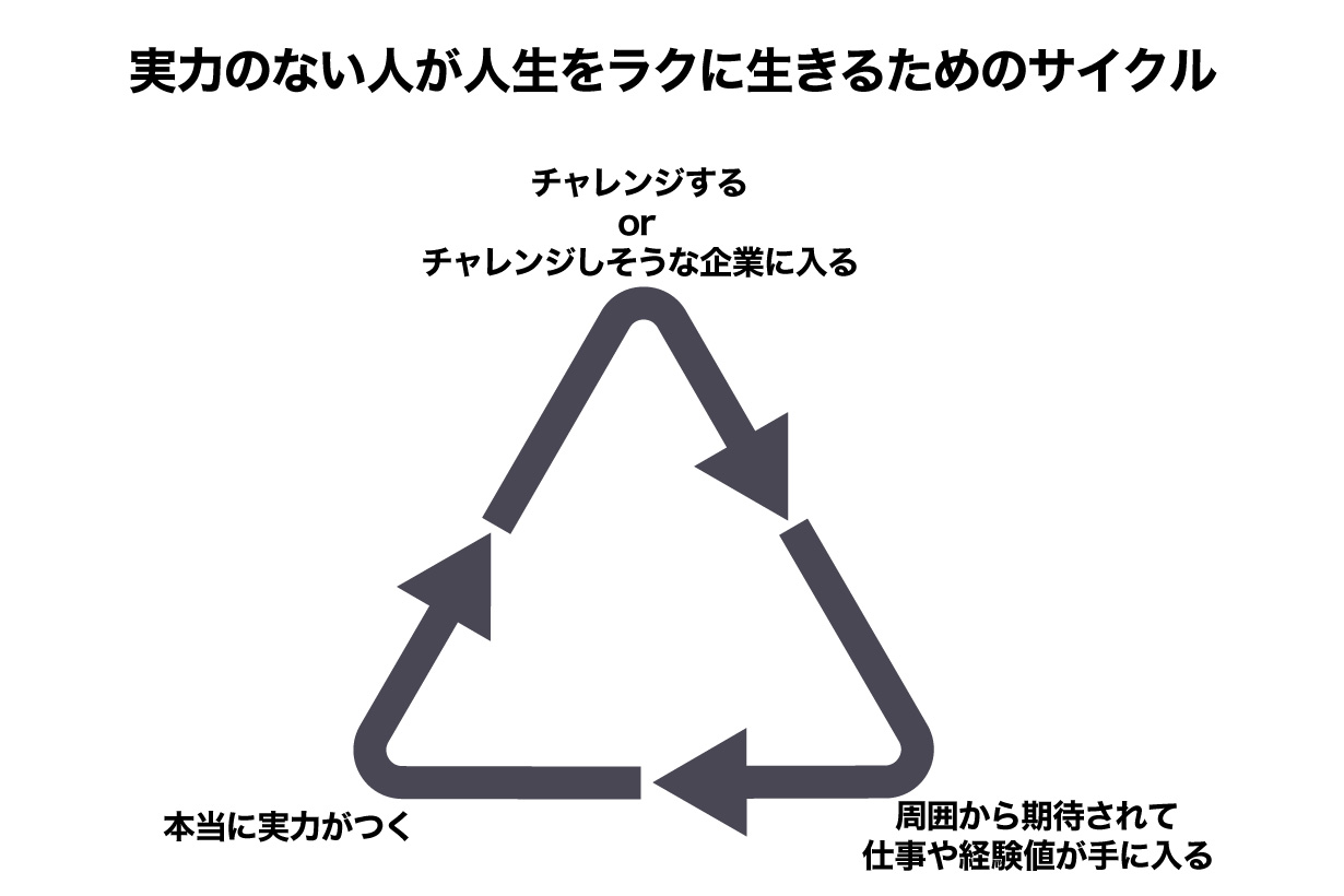 人生をラクに生きるサイクル