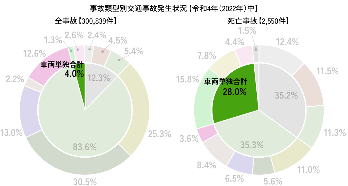 事故類型別交通事故発生状況【令和4年（2022年）中】クローズアップ2