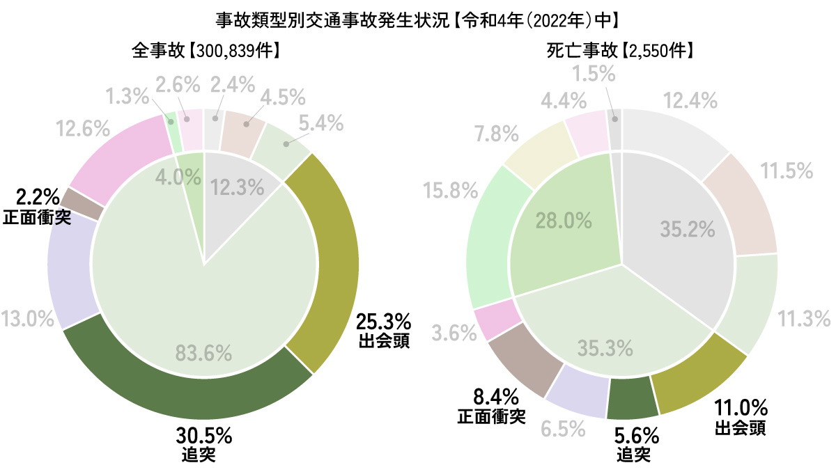 事故類型別交通事故発生状況【令和4年（2022年）中】クローズアップ