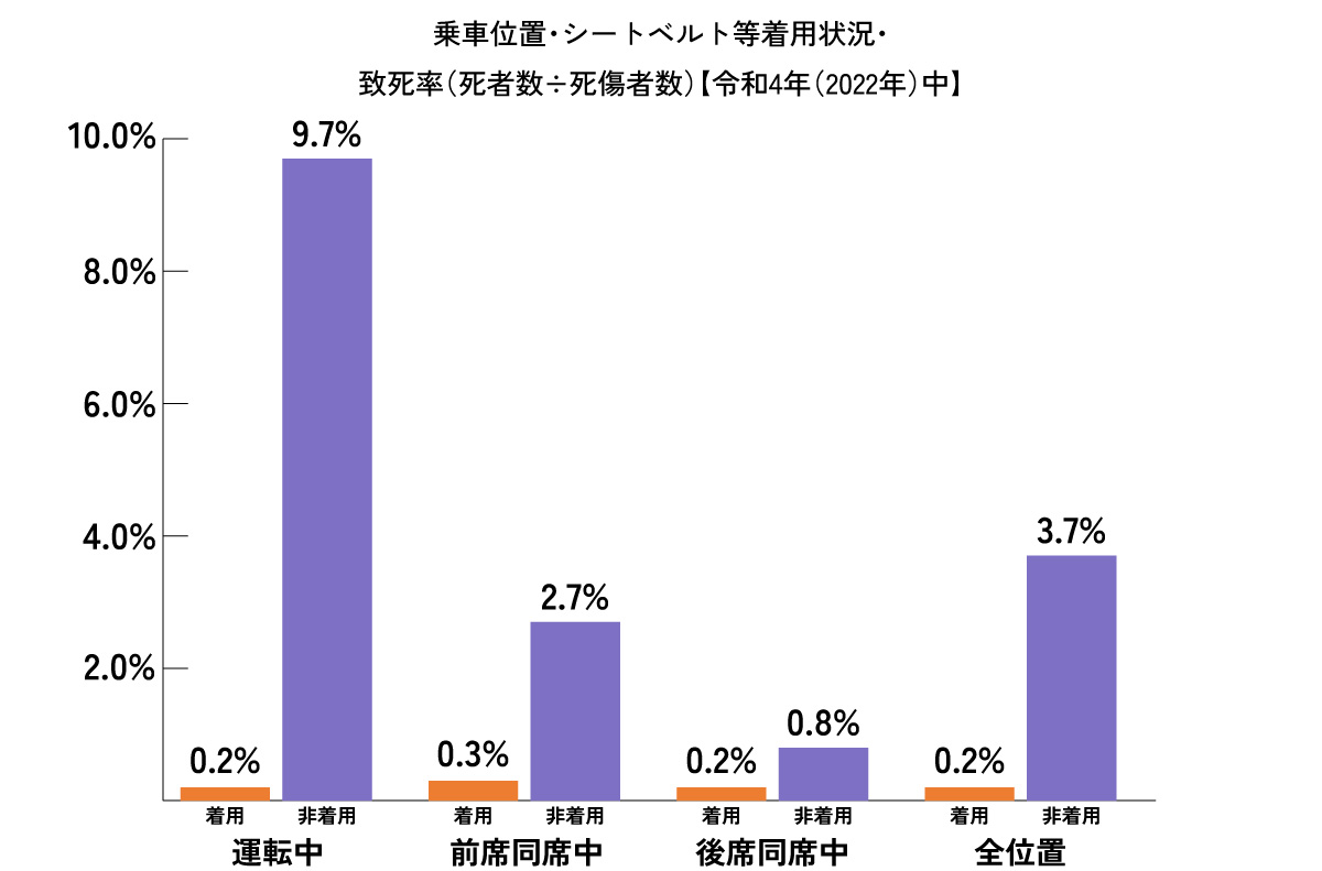 乗車位置・シートベルト等着用状況・ 致死率（死者数÷死傷者数）【令和4年（2022年）中】