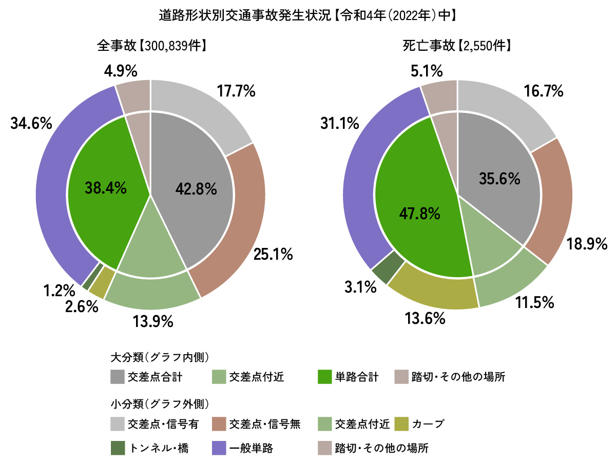 道路形状別交通事故発生状況【令和4年（2022年）中】