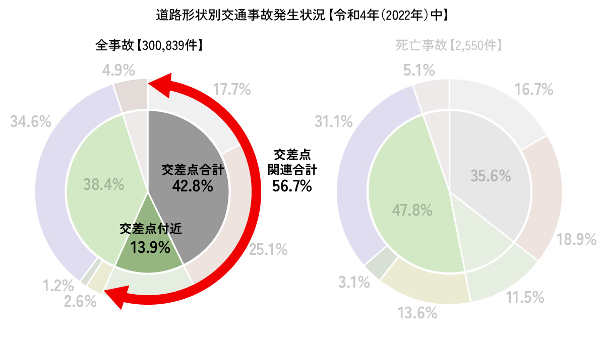 道路形状別交通事故発生状況【令和4年（2022年）中】部分抽出