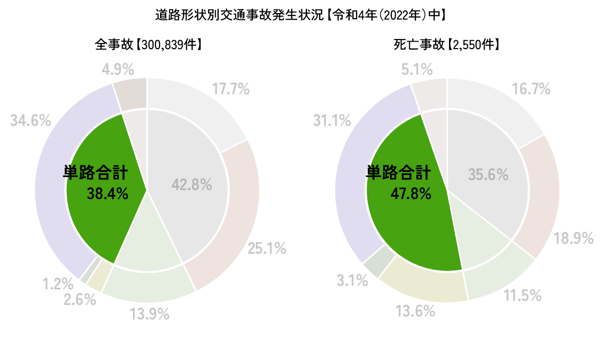 道路形状別交通事故発生状況【令和4年（2022年）中】単路抽出