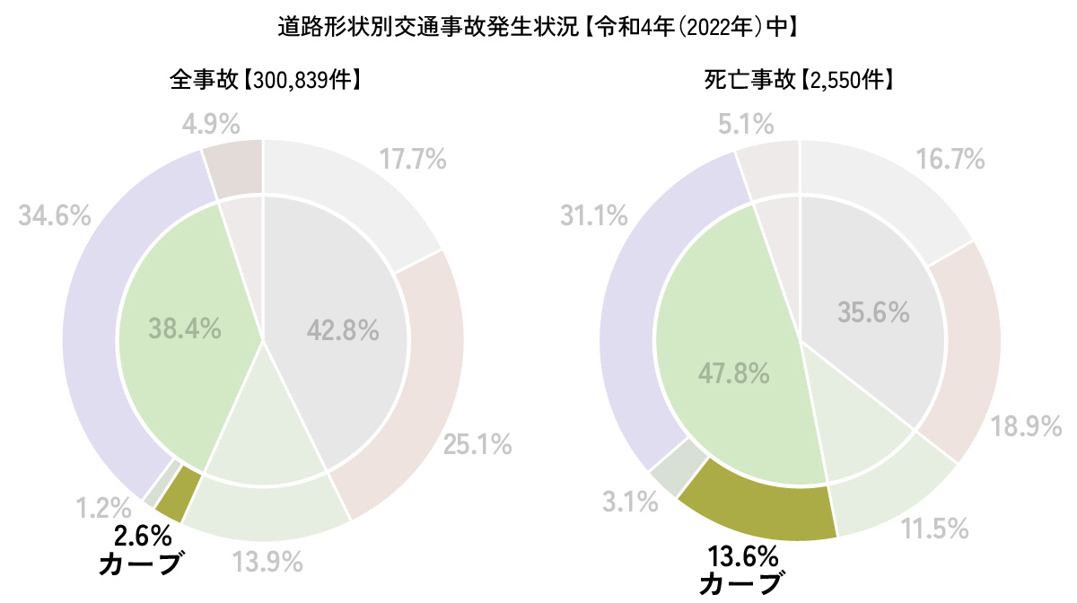 道路形状別交通事故発生状況【令和4年（2022年）中】カーブ抽出