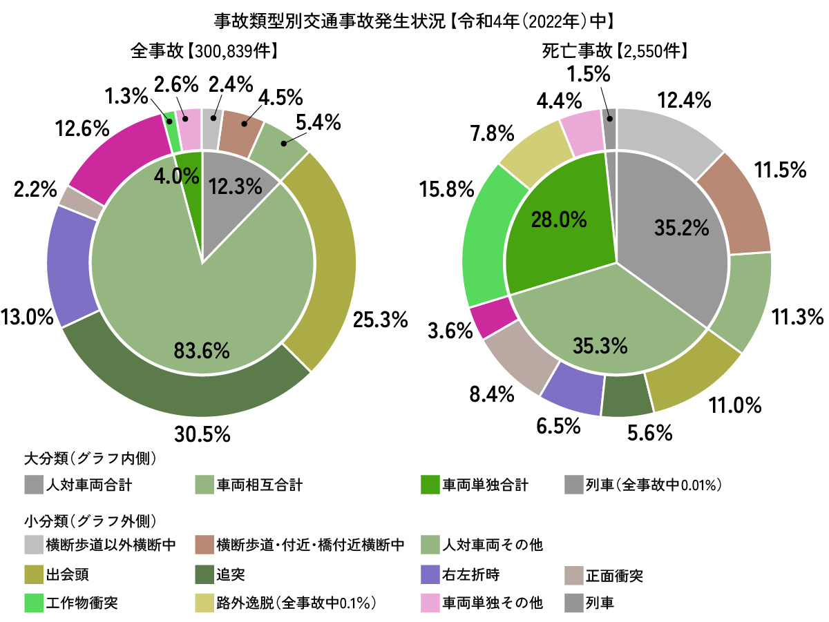 事故類型別交通事故発生状況【令和4年（2022年）中】