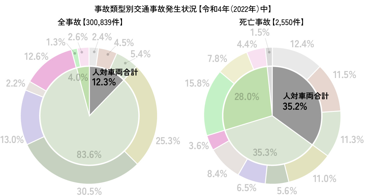 事故類型別交通事故発生状況【令和4年（2022年）中】人対車両抽出