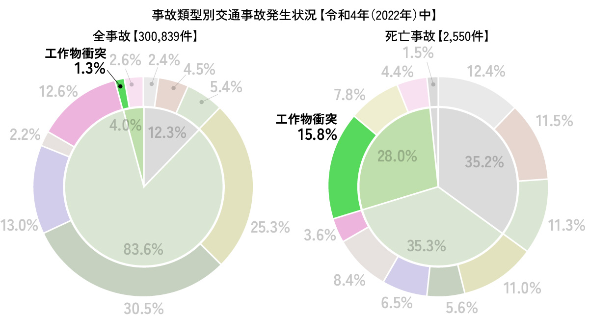 事故類型別交通事故発生状況【令和4年（2022年）中】工作物衝突抽出