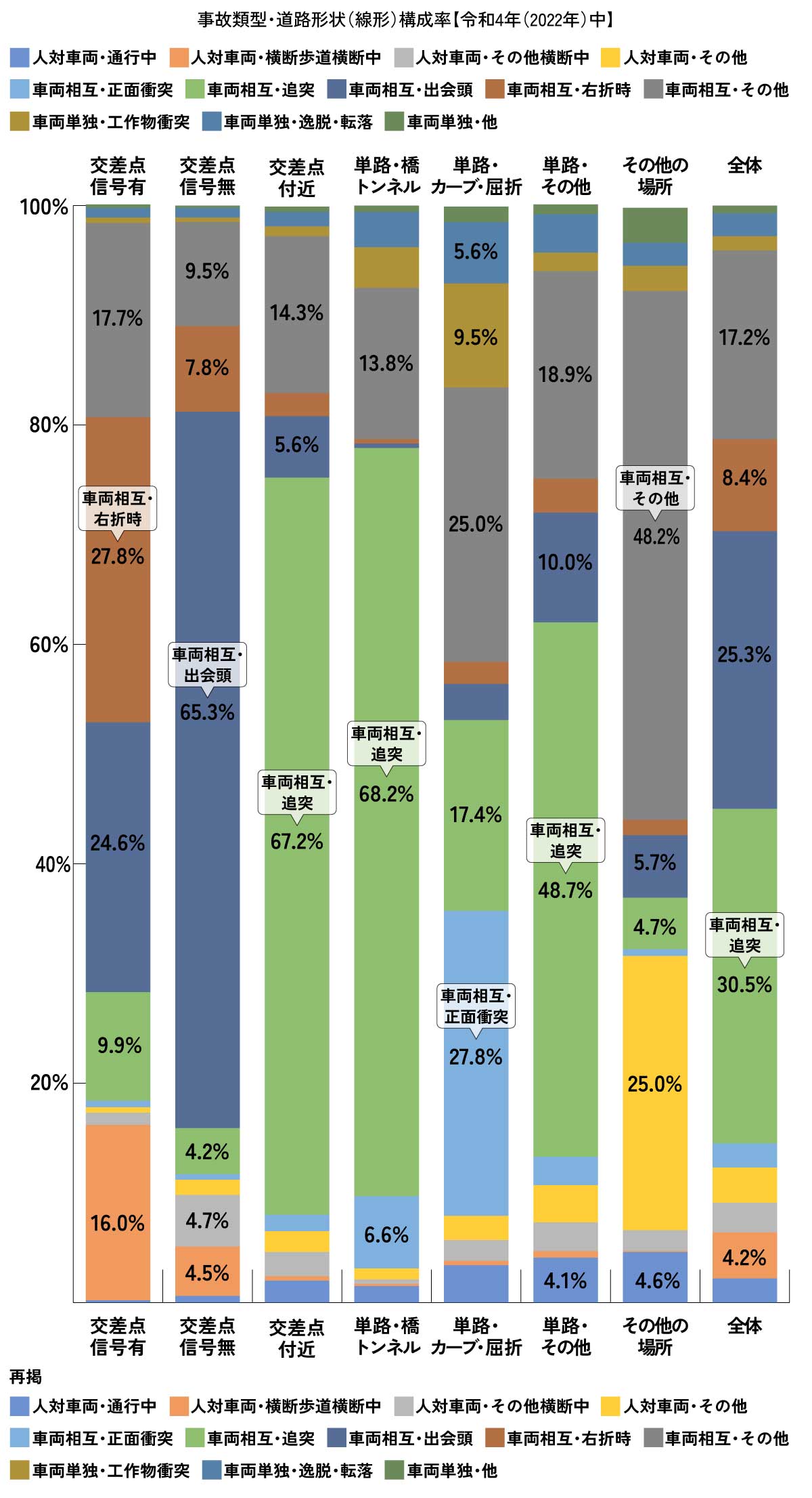 事故類型・道路形状（線形）構成率【令和4年（2022年）中】
