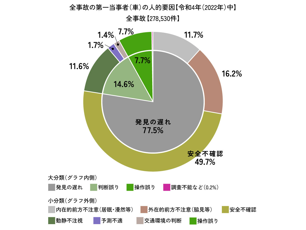 全事故の第一当事者（車）の人的要因【令和4年（2022年）中】